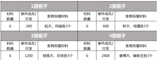剑侠情缘手游家具柜子制作大全 家园家具介绍 (5)