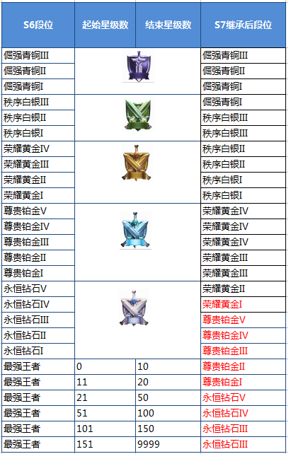 王者荣耀S8段位重置一览 (1)