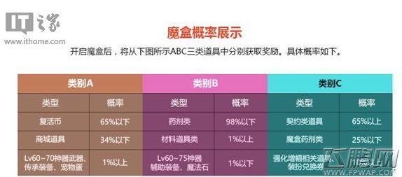 DNF氪金魔盒抽奖概率怎么提高 稀有神器爆率约1%怎么抽 (1)