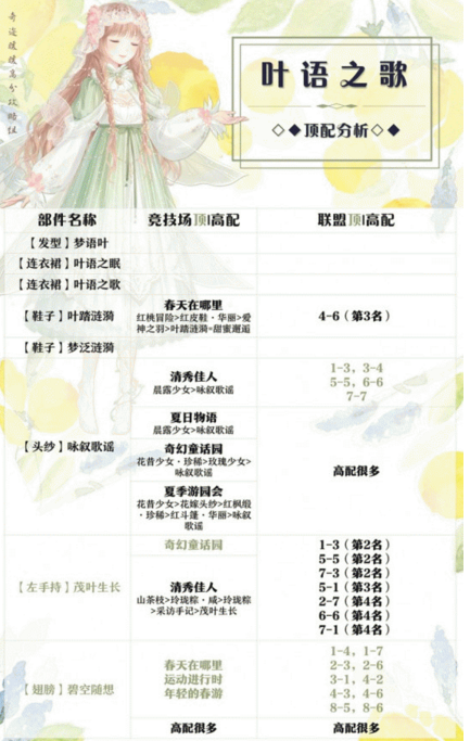 奇迹暖暖叶语之歌顶配攻略 叶语之歌顶配怎么搭