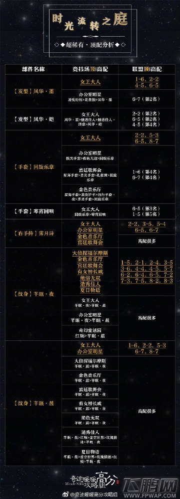 奇迹暖暖时光流转之庭【超稀有部件】顶配分析 (1)