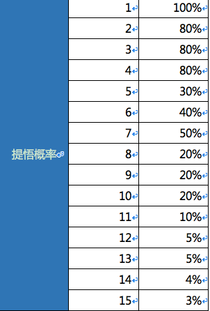天龙八部手游礼包概率 天龙八部手游众玩法概率一览  (7)