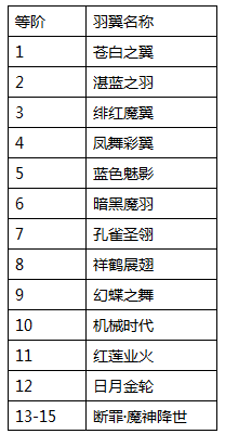 凡人戮仙羽翼系统详细介绍 (1)