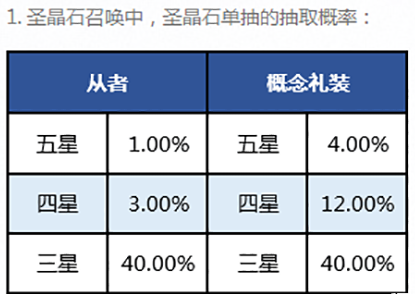 fate grand order抽取概率是多少 FGO抽取概率分析 (3)