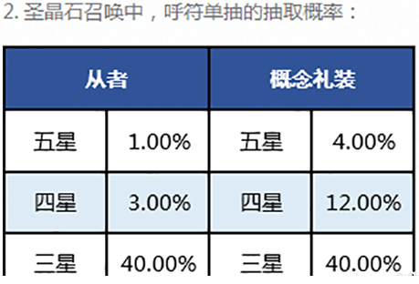 fate grand order抽取概率是多少 FGO抽取概率分析 (5)
