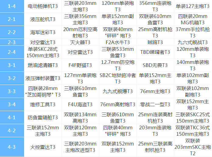 碧蓝航线各副本装备掉落表一览 (3)