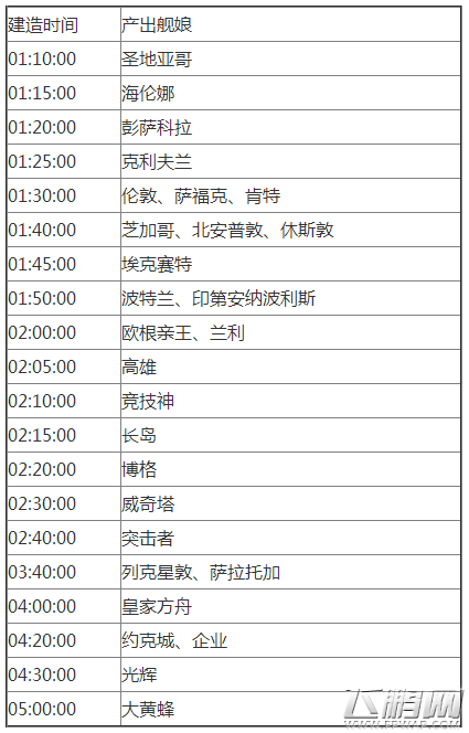 碧蓝航线舰娘建造需要多少时间 舰娘建造时间一览表 (5)