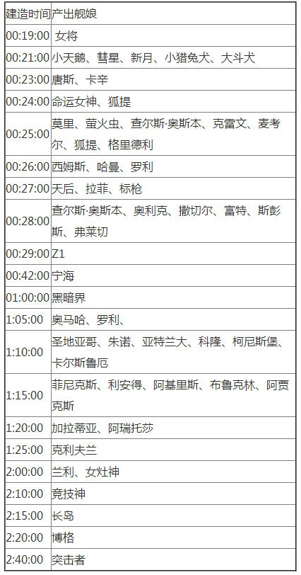 碧蓝航线舰娘建造需要多少时间 舰娘建造时间一览表 (6)