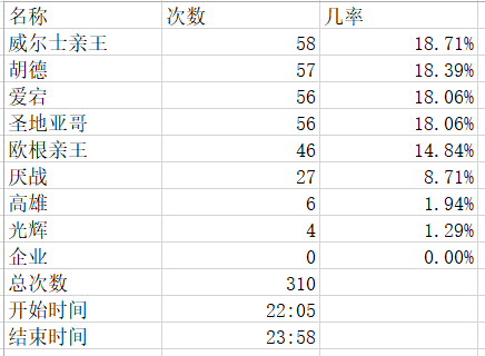 碧蓝航线努力希望和计划活动捞船爆率分析 看看捞船概率有多少 (1)