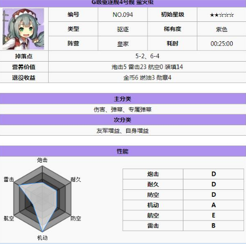碧蓝航线皇家驱逐舰攻略详解 (2)