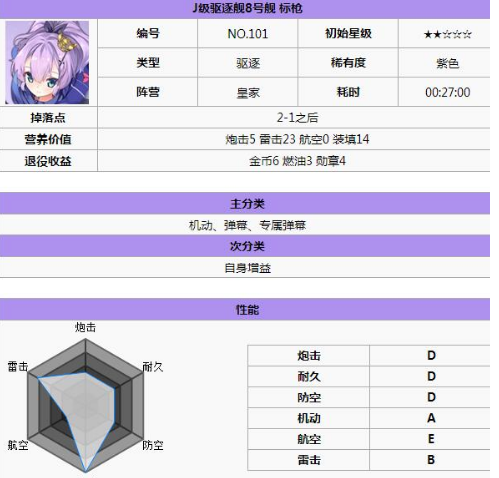 碧蓝航线皇家驱逐舰攻略详解 (3)