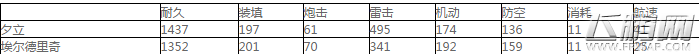 碧蓝航线夕立和埃尔德里奇谁厉害 金皮驱逐夕立/埃尔德里奇对比 (5)