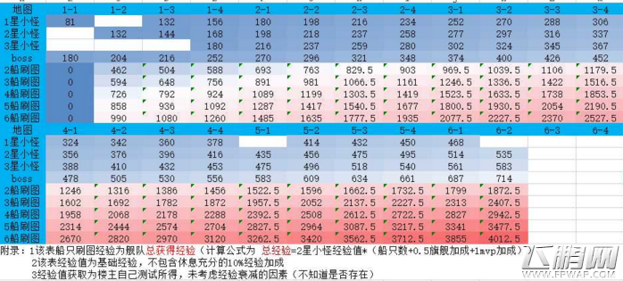 碧蓝航线最佳练船点推荐 各图经验获取量汇总 (1)