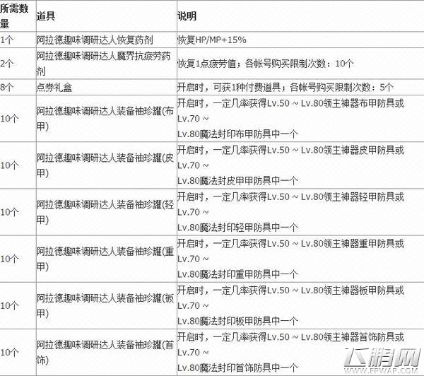 DNF9周年阿拉德趣味调研答案汇总 dnf阿拉德趣味调研答案是什么 (5)
