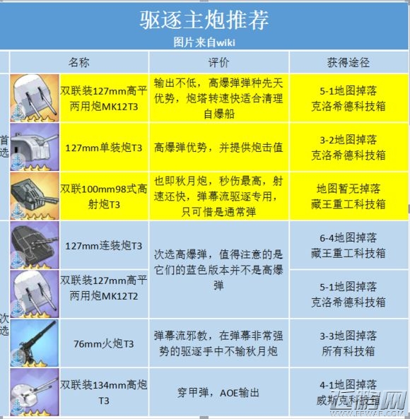 碧蓝航线装备选择推荐 各装备点评攻略 (1)