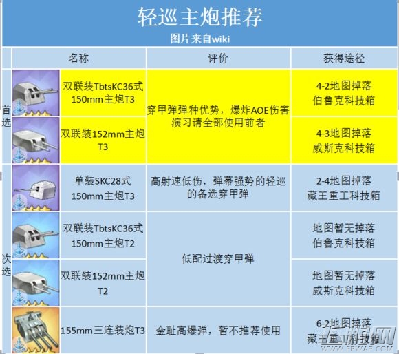 碧蓝航线装备选择推荐 各装备点评攻略 (2)