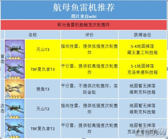 碧蓝航线装备选择推荐 各装备点评攻略 (7)
