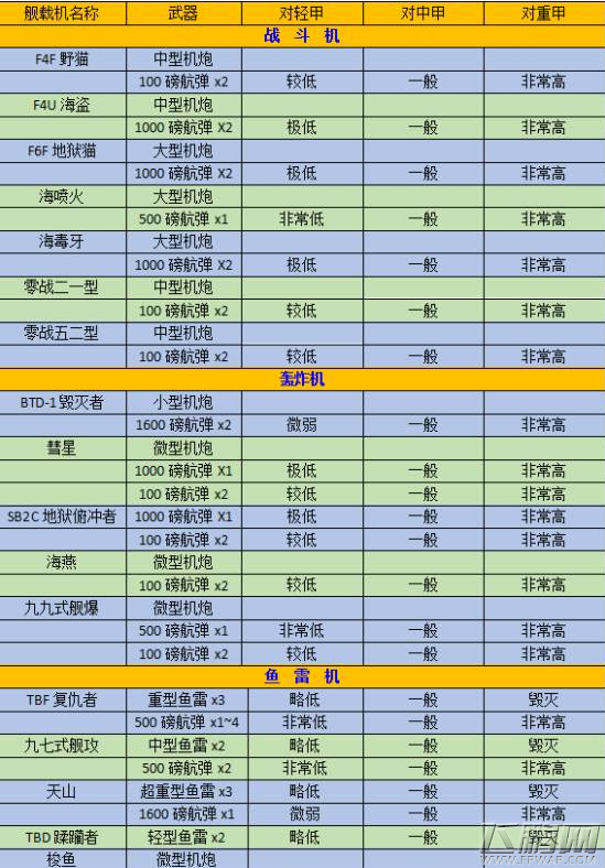 碧蓝航线航母空舰载机搭配方案推荐 (1)