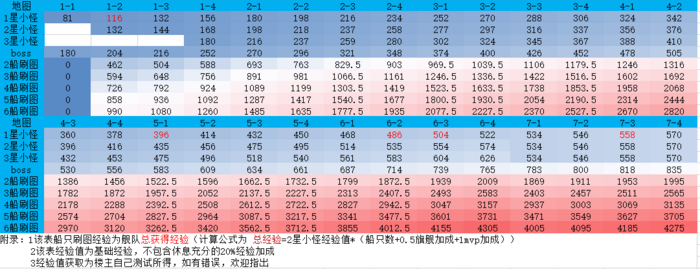 碧蓝航线全地图经验最大化练级攻略 全地图经验表 (2)