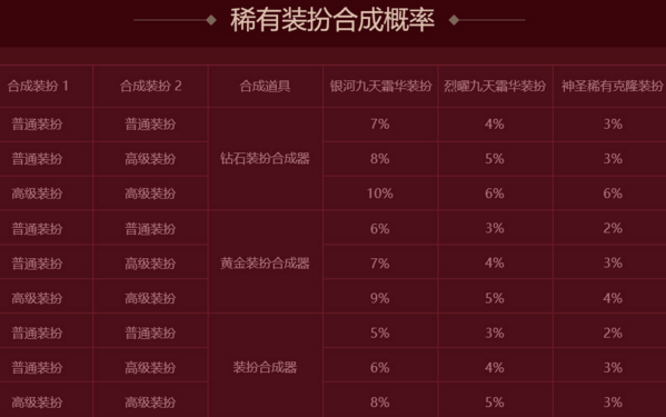 dnf钻石装扮合成器几率有多高 2017钻石装扮合成器详解 (2)