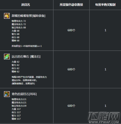 dnf暮光之街套装怎么样 dnf暮光之街套装属性及获得详解 (2)