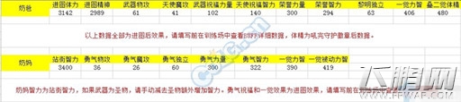 DNF奶爸奶妈谁的奶量更高 奶爸奶妈奶量数据分析 (1)