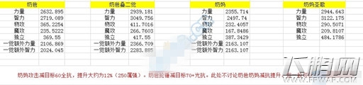 DNF奶爸奶妈谁的奶量更高 奶爸奶妈奶量数据分析 (2)