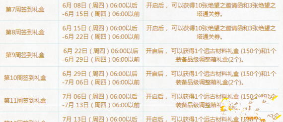 dnf周周惊喜乐开怀乐开怀活动什么时候结束 签到活动几号结束 (2)