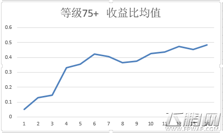 碧蓝航线委托收益和等级有关吗 委托任务收益分析 (2)