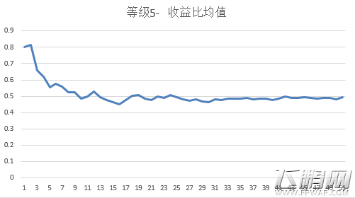 碧蓝航线委托收益和等级有关吗 委托任务收益分析 (3)