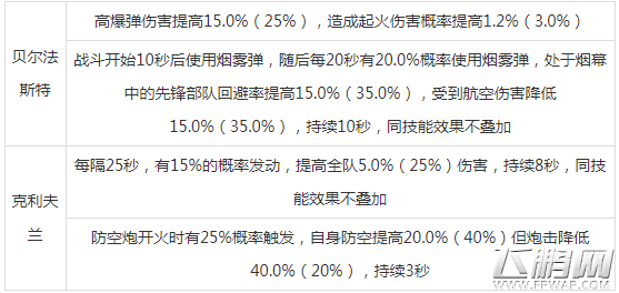碧蓝航线贝尔法斯特和克利夫兰哪个好 贝尔法斯特和克利夫兰对比分析 (4)