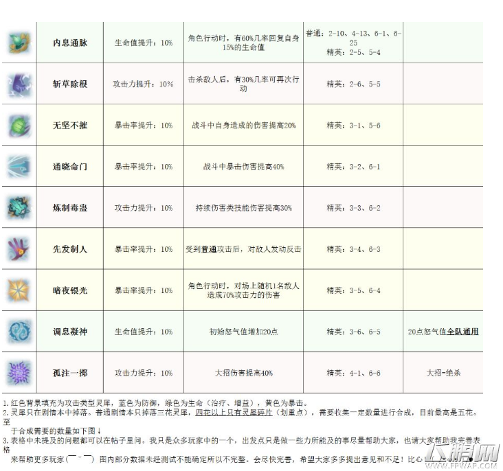 梦间集灵犀领悟失败怎么办 灵犀领悟失败成功率提升攻略 (3)