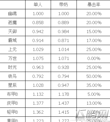 DNF阿修罗多套防具提升率计算方式介绍 (1)
