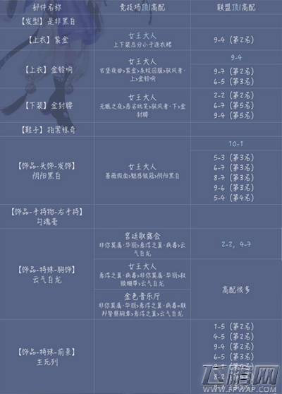奇迹暖暖阎罗生死判顶配分析 (2)