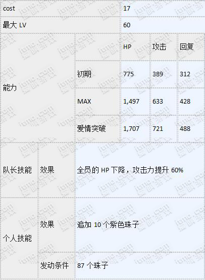 梦100ssp道格拉斯怎么觉醒 SSP道格拉斯王子数值及觉醒攻略 (3)