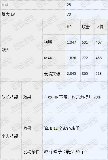 梦100ssp道格拉斯怎么觉醒 SSP道格拉斯王子数值及觉醒攻略 (6)