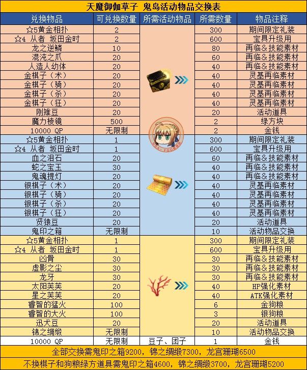 FGO鬼岛活动材料兑换表 鬼岛活动兑换材料有哪些 (1)