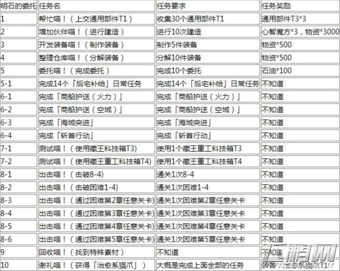 碧蓝航线明石的委托怎么做 明石的委托任务完成攻略 (2)