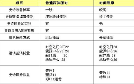 dnf时间裂缝什么时候更新 国服时间裂缝上线时间介绍 (2)