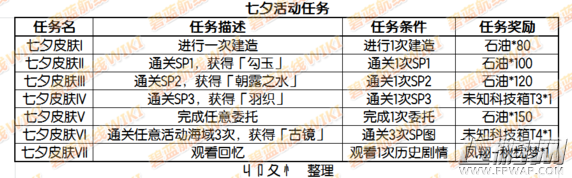 碧蓝航线7天七夕皮肤凤任务条件 七夕活动任务攻略大全 (2)