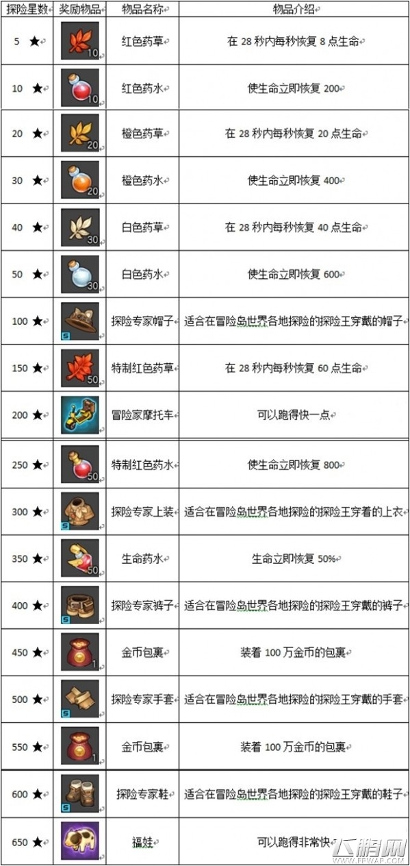 冒险岛2特莱雅王城探险攻略 探险任务特莱雅王城全收集攻略 (1)
