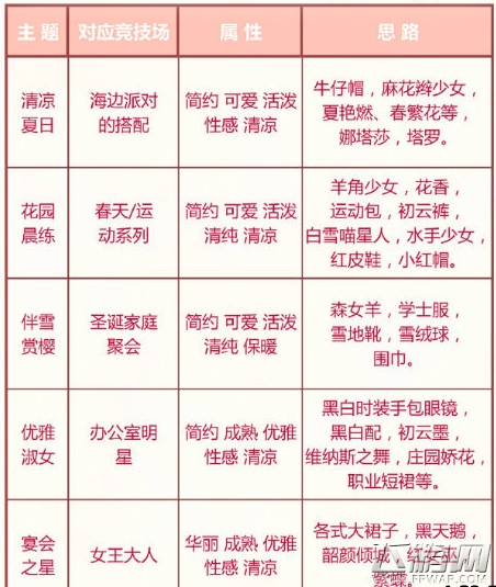 奇迹暖暖轻甜奇遇二选一怎么选 轻甜奇遇关卡选择属性一览 (2)