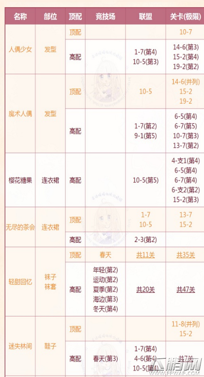 奇迹暖暖用不来落幕的茶会高分搭配 轻甜奇遇用不来落幕的茶会攻略 (3)