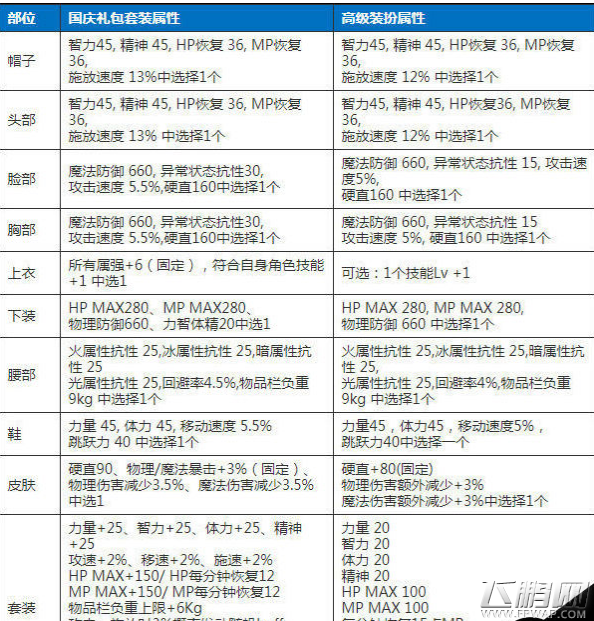 DNF2017国庆套内容大全 国庆套2017包含奖励汇总 (2)