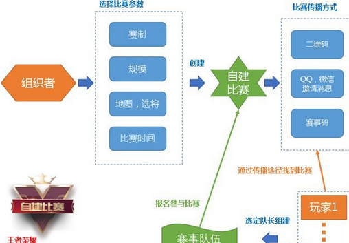 王者荣耀自建比赛攻略 组建微赛事怎么建立 (2)