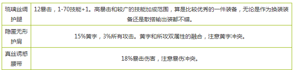 DNF破晓女神用什么装备好 破晓女神装备选择推荐 (15)