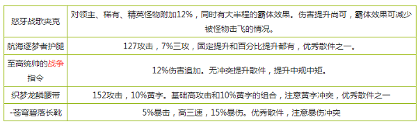 DNF破晓女神用什么装备好 破晓女神装备选择推荐 (16)