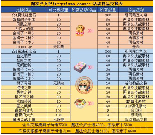 FGO魔伊联动材料兑换什么好 魔伊联动材料商店兑换表详解 (2)