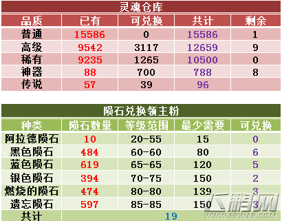 dnf传说灵魂怎么得 传说灵魂快速获得攻略 (1)