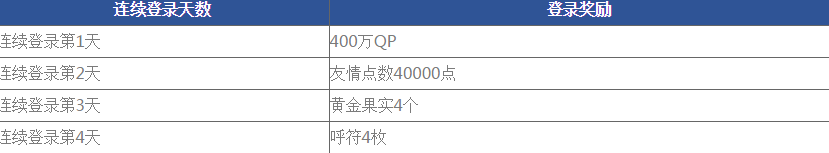 FGO上线400日奖励有哪些 国服上线400日活动介绍 (2)